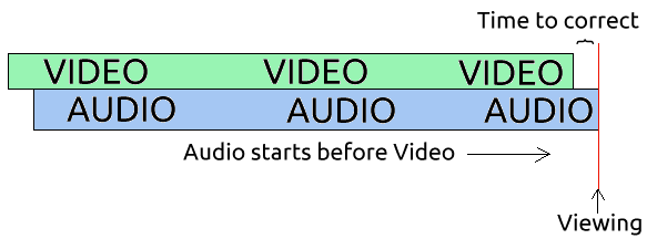 sync audio and video